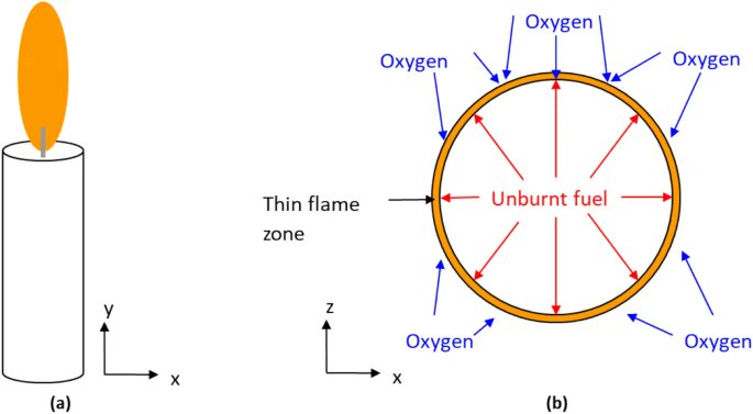 FireTechnology's tweet photo. Calculating #HeatReleaseRates from #LithiumIonBatteryFires: A Methodology Using Digital Imaging by Malcom S. Wise, Paul A. Christensen, Neville Dickman et al. 
🔓➡ https://t.co/E000janBby
#OpenAccess @FranRestuccia @UniofNewcastle @EngineeringNCL https://t.co/0pKfgTWv9k