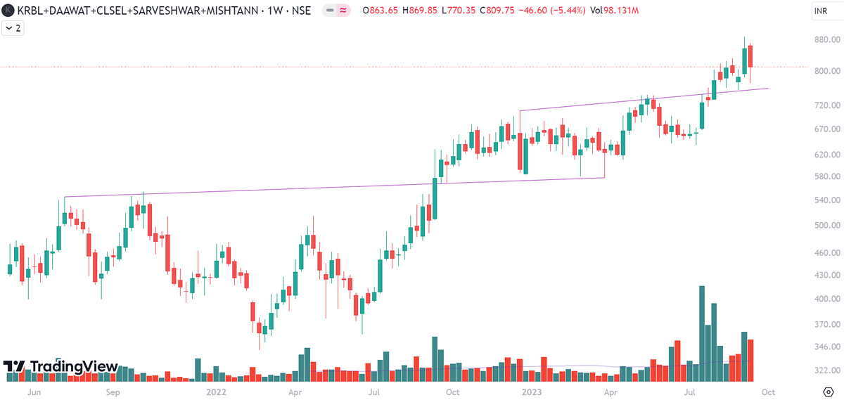 BhartiyNiveshak's tweet photo. RICE Stocks: Custom Made Rice Index!
Equal Weighted Constituents:
🌾KRBL
🌾LT Foods
🌾Chaman Lal Setia
🌾Sarveshwar Foods
🌾Mishtann Foods
Getting the market right is 50% work done and rest 40% is getting the sector right. Only 10% is stock selection. #BNTip https://t.co/qtMTZz2I90