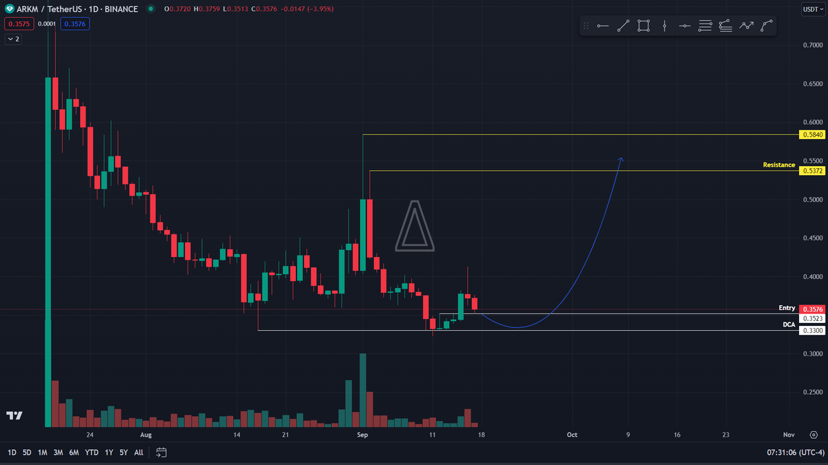 cryptovariance's tweet photo. $ARKM chart setup  

Same line of reason with $BEL, $SEI and $MAV 

Buy when the price is right and wait for CZ to work his magic https://t.co/wyG2UFwqtg