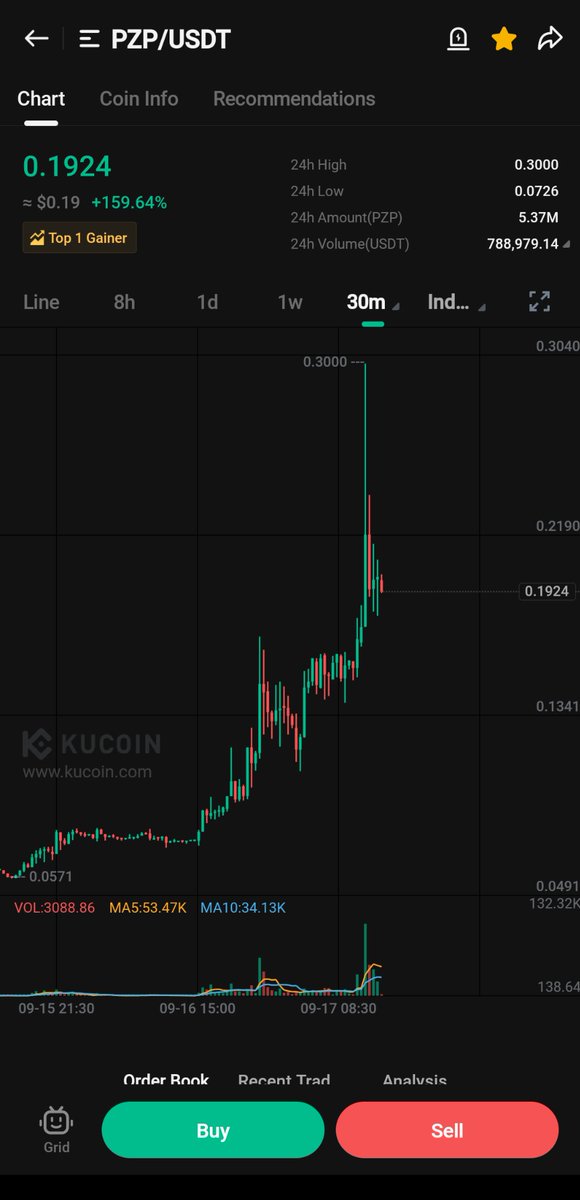 CRYPTONAUT💪🏻 XPLUS (@js123098) on Twitter photo $PZP had a insane pump since last night and it's not showing signs of stopping. Seeing a 600% total pump in 2 days is not without reason it will be the number 1 #P2EGame
Don't miss this low cap Gem can't wait to see its potential in the bullmarket!
<a href="/PlayZapGames/">PlayZap Games</a>
#Play2Earn $PZP had a insane pump since last night and it's not showing signs of stopping. Seeing a 600% total pump in 2 days is not without reason it will be the number 1 #P2EGame
Don't miss this low cap Gem can't wait to see its potential in the bullmarket!
<a href="/PlayZapGames/">PlayZap Games</a>
#Play2Earn