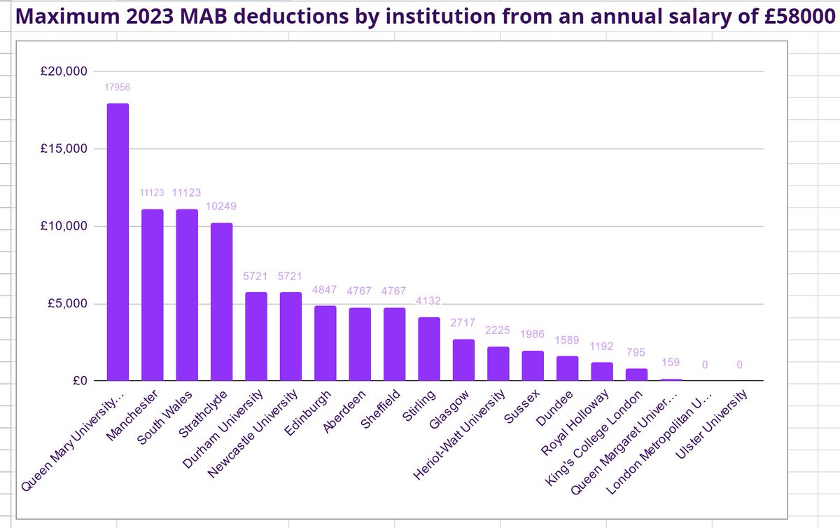 I've just updated my <a href="/ucu/">UCU</a> MAB maximum deductions sheet with a ranked bar graph. 

I've only got confirmed info for 19 institutions so far, though. Branch reps: if you want me to add yours, you can reply to this or email MABhassles {at} jbsumner {dot} com.
docs.google.com/spreadsheets/d…