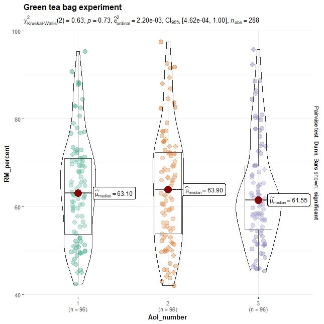 Mangle_Blanco's tweet photo. I'm using violins to both #dataviz and #datasonification in tea bag experiment results.
My new best friends #ggstatsplot and #TwoTone
Enjoy:
Teatime in Raccoon city (Reference site)
https://t.co/tS1KujVqds
#BolTéX https://t.co/gSJxwM43nF