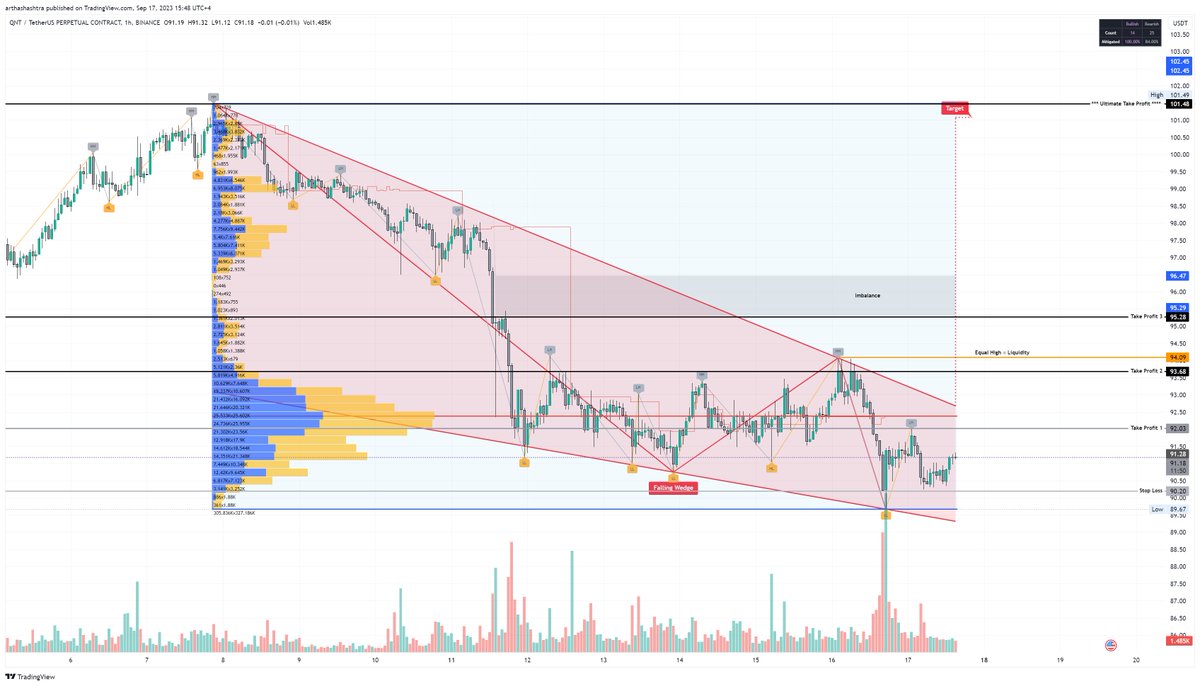 Kabir (@_arthashashtra) on Twitter photo First stop is POC on Volume Profile, Second Stop is
First swing LH, thrid is Equal Swing Highs, Fourth Stop is Falling Wedge Pattern Success. #QNTUSDTP Check out my #QNTUSDT.P analysis on <a href="/TradingView/">TradingView</a>: tradingview.com/x/oADpJH7G/ First stop is POC on Volume Profile, Second Stop is
First swing LH, thrid is Equal Swing Highs, Fourth Stop is Falling Wedge Pattern Success. #QNTUSDTP Check out my #QNTUSDT.P analysis on <a href="/TradingView/">TradingView</a>: tradingview.com/x/oADpJH7G/
