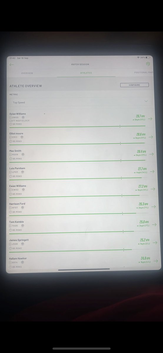 luis_parnham's tweet photo. 4th Top speed, 3rd most distance ran. You all laughed at me, who’s laughing now… https://t.co/6FmBRJVtYI