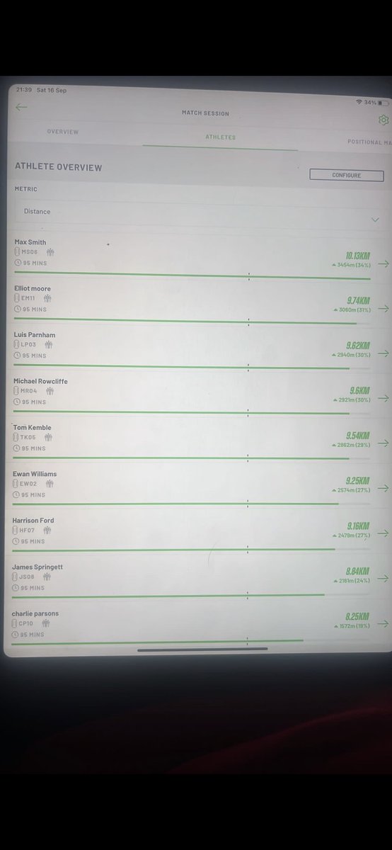 luis_parnham's tweet photo. 4th Top speed, 3rd most distance ran. You all laughed at me, who’s laughing now… https://t.co/6FmBRJVtYI