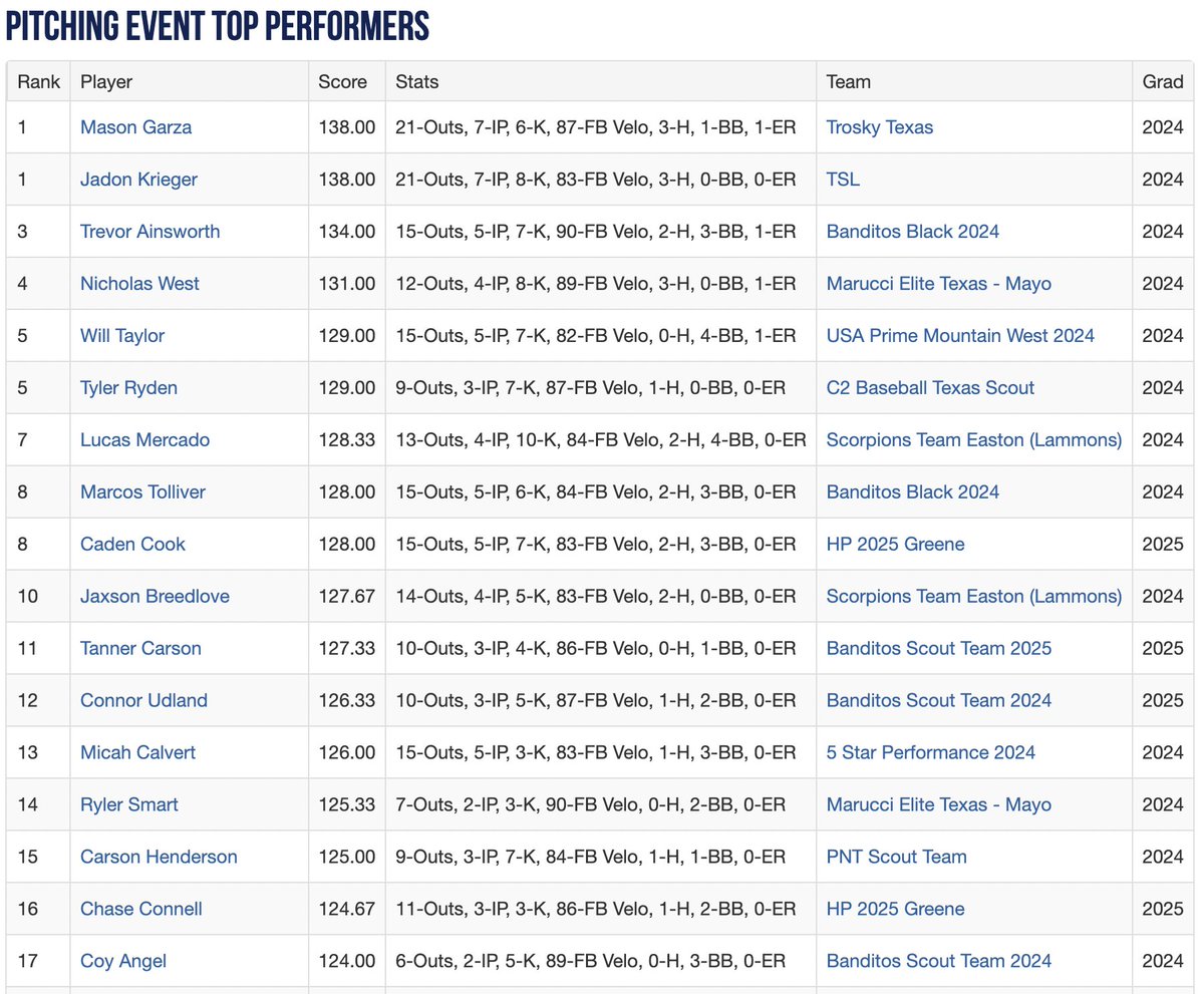 2023 WWBA South Jupiter Qualifier 

Top Performers Heading Into Playoffs.

See The Full List Here: perfectgame.org/events/Stats/T…