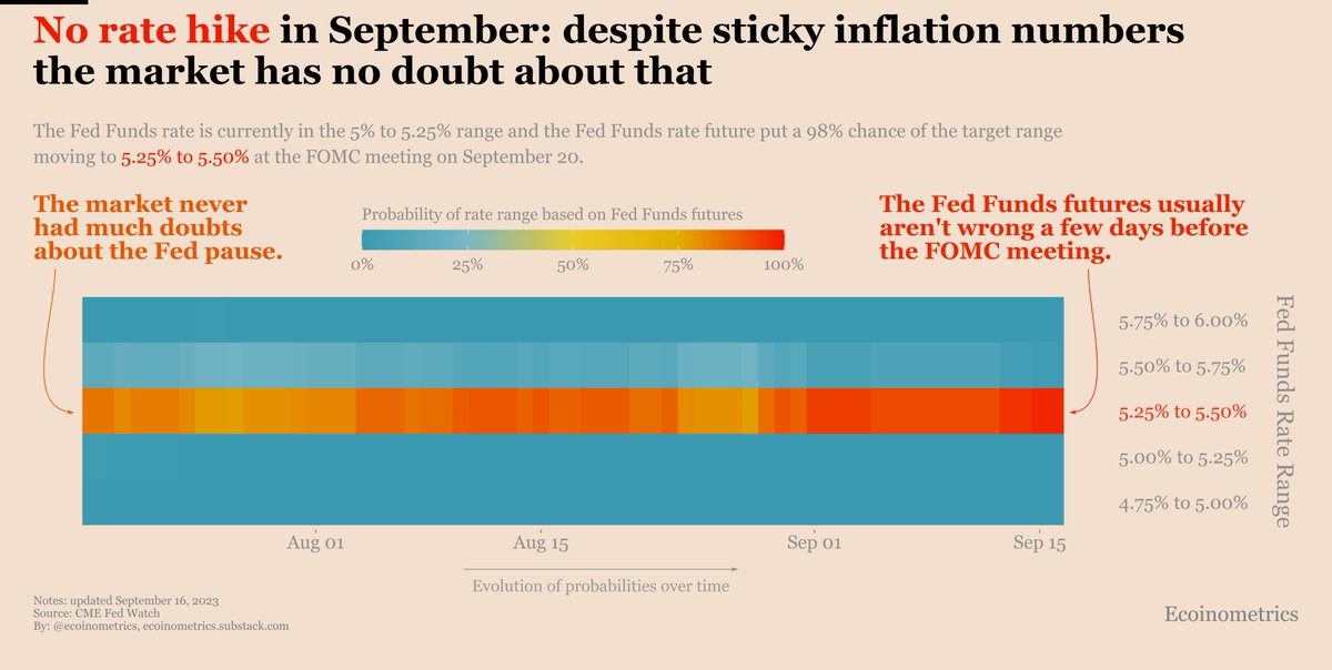 ecoinometrics's tweet photo. There will be no rate hike at the FOMC meeting on September 20.

That’s what the Fed Funds futures are pricing.

And actually they have been very consistent about that for a long time now.

The fact that the latest inflation numbers aren’t exactly going in the right direction didn’t change anything to that.
