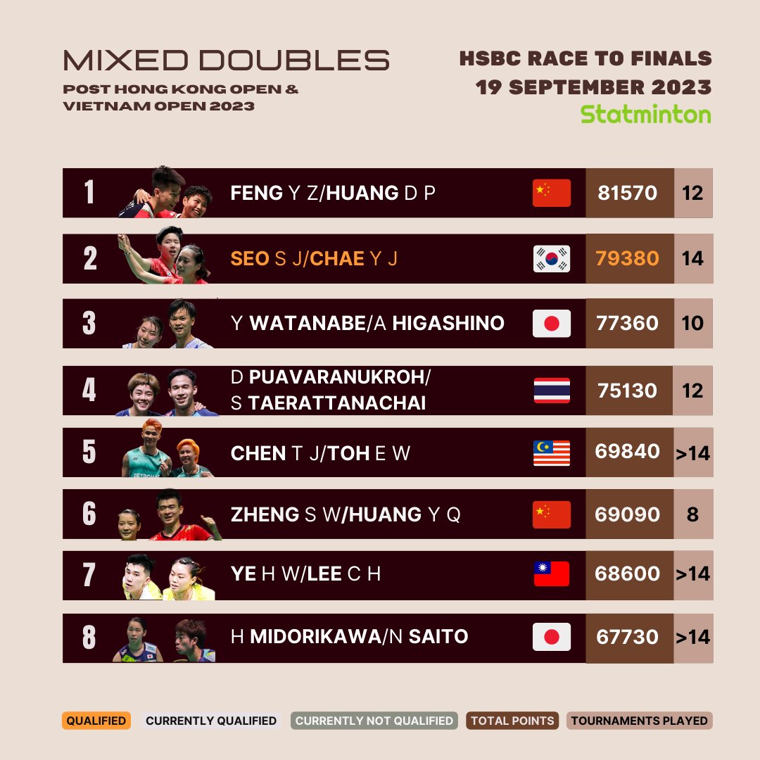 Statminton's tweet photo. [RACE TO FINAL 19 SEP 23 - XD]

Midorikawa/Saito enters the top 8 and maintains to be qualified in #RaceToFinal. No other changes in qualified players yet. #BWF https://t.co/lUccXrkDde