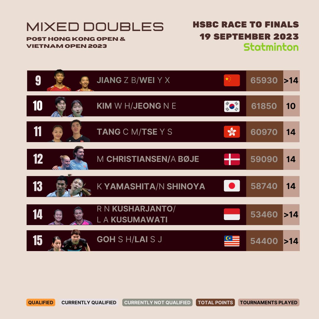 Statminton's tweet photo. [RACE TO FINAL 19 SEP 23 - XD]

Midorikawa/Saito enters the top 8 and maintains to be qualified in #RaceToFinal. No other changes in qualified players yet. #BWF https://t.co/lUccXrkDde