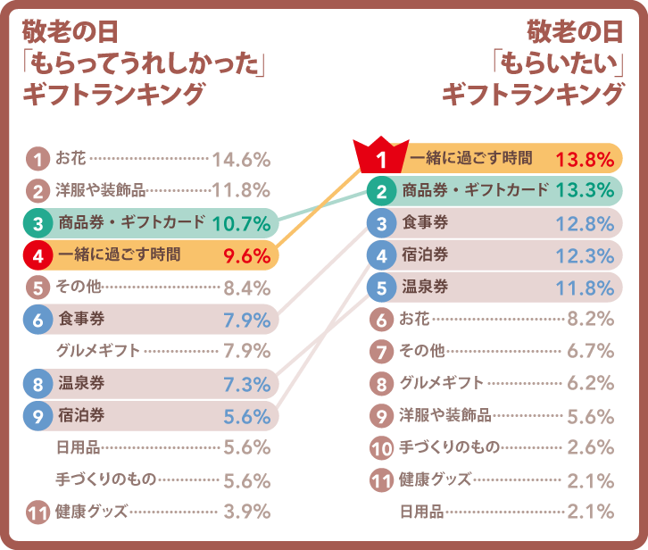 【今日9/18は #敬老の日 】

プレゼントランキングの
敬老の日に「もらいたい」ギフトランキング

1位が納得です。。。🎁

#今日は何の日 　#実家に連絡しよう