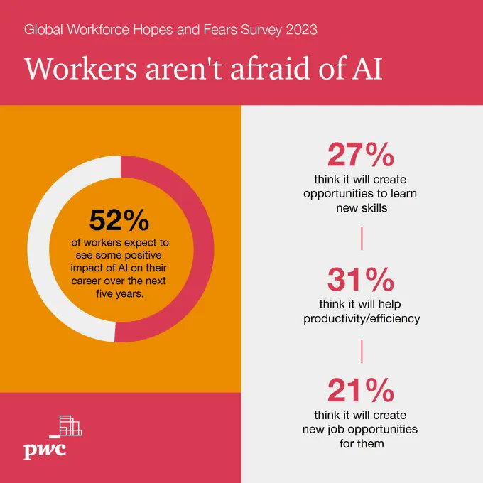 antgrasso's tweet photo. Generative AI inspires and worries the working world. However, PwC found that more than half of workers see benefits in productivity and opportunities, while only a third express concerns. 

Source @PwC Link https://t.co/7wI2MHeyd4 via @antgrasso #GenerativeAI #AI https://t.co/SA5JiEIvvJ