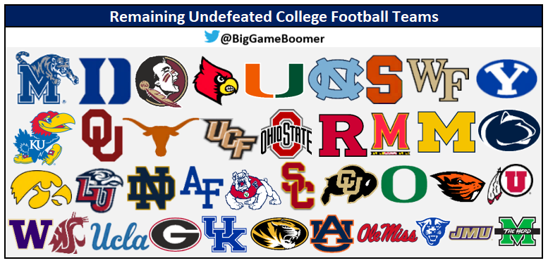 BigGameBoomer's tweet photo. Remaining Undefeated College Football Teams https://t.co/6rjybqMpPx