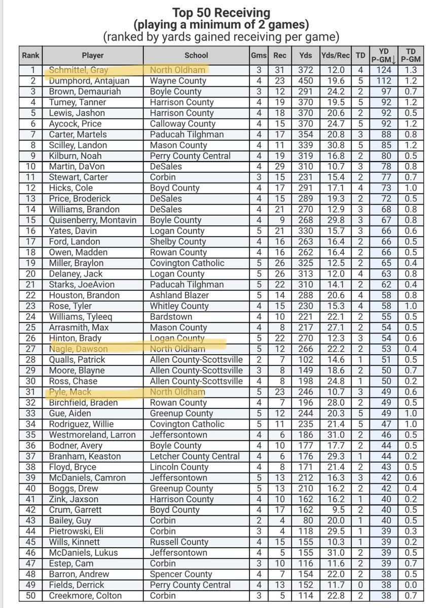 North Oldham Football (@nohsfball) on Twitter photo Three ๐โs in the top 50 for receiving yards for 4a.
<a href="/gray_schmittel/">Gray Schmittel</a> checks in at #1
<a href="/dawson_nagle_/">Dawson Nagle</a> #27
<a href="/MackPyle1/">Mack Pyle</a> #31 Three ๐โs in the top 50 for receiving yards for 4a.
<a href="/gray_schmittel/">Gray Schmittel</a> checks in at #1
<a href="/dawson_nagle_/">Dawson Nagle</a> #27
<a href="/MackPyle1/">Mack Pyle</a> #31