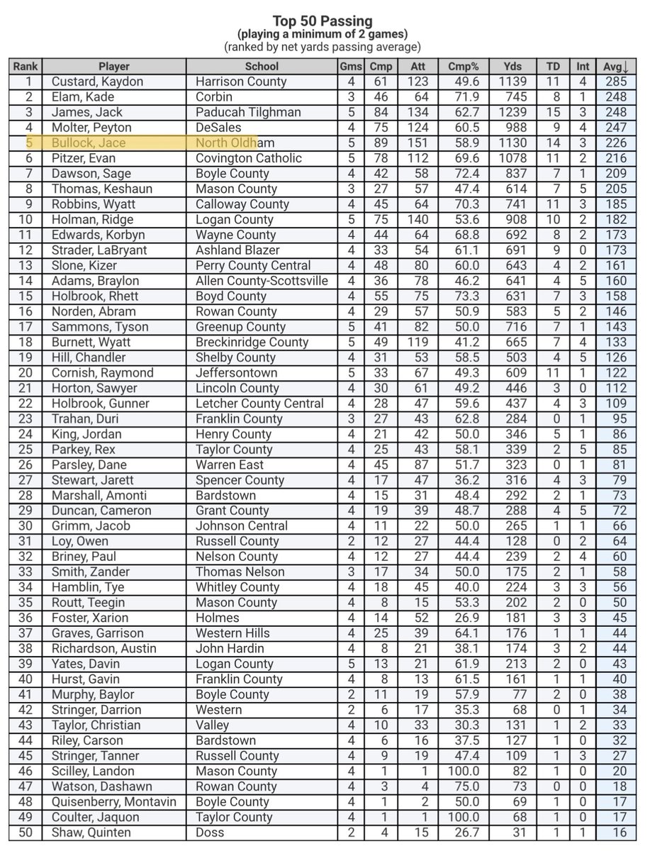 Qb1 <a href="/jace_bullock/">Jace Bullock</a> checks in at #5 in 4A for passing yards per game. 🐎🎱
