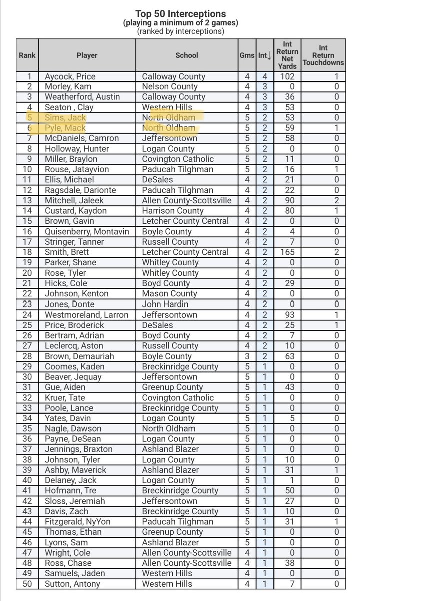 Jack Sims and <a href="/MackPyle1/">Mack Pyle</a> ranks 5th and 6th in 4A for interceptions! 🐎🐎🐎