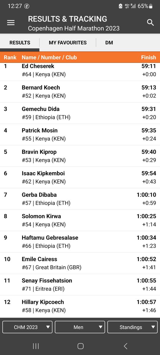 What a result for #Kenya sportsmen and women!
#cphhalf