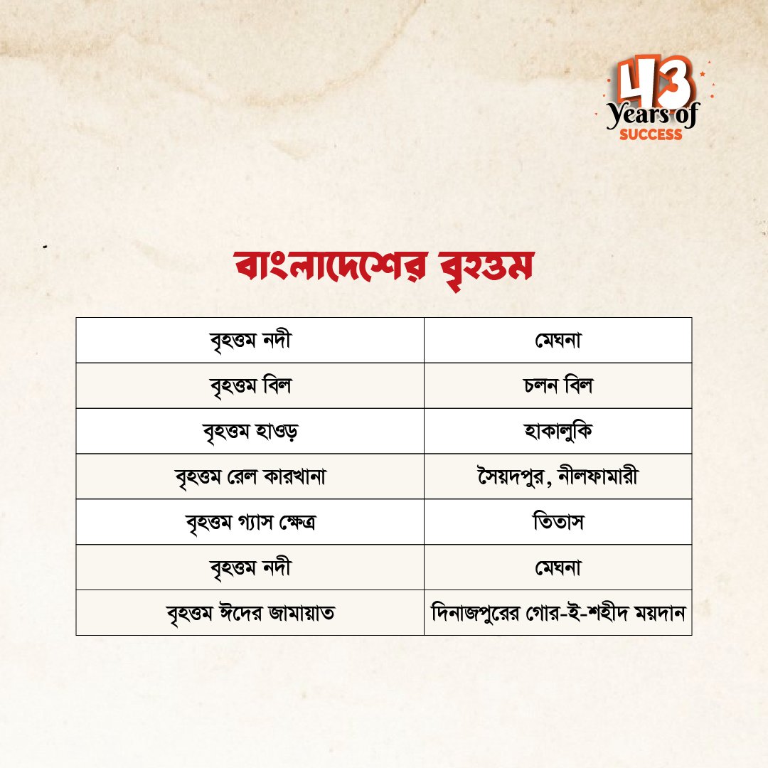retinabd's tweet photo. প্রায়শ আমরা এধরণের প্রশ্নগুলো বিভিন্ন এডমিশন ও কম্পিটিটিভ এক্সাম গুলোতে পেয়ে থাকি। তাই অনেক বৃহত্তম, ক্ষুদ্রতম, দীর্ঘতম এবং উচ্চতম থেকে যেগুলো বেশি গুরুত্বপূর্ণ সে তথ্যগুলো আমরা জেনে নিতে পারি। চলো, জেনে নেই…
#GK_flashcard
#Retina_GK_Digest https://t.co/4ZPbS3ETbE