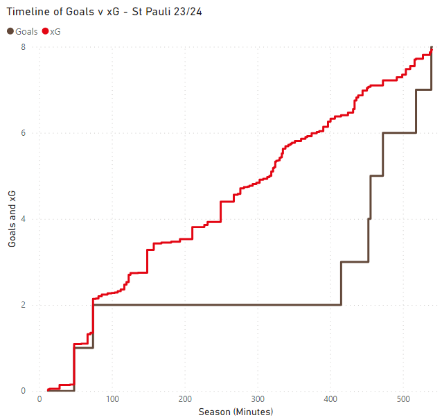 FCSPanalytics's tweet photo. And just like that #FCSP are no longer underperforming their xG! https://t.co/iMp3cky9HB