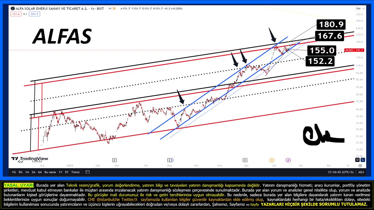 #ALFAS yarın açılışta 152.2 ve 155.0 üzerine atabilirse son periyot düşen kısa trend brekout yapar ve yeniden 167 bölgesine niyetlenebilir... 

son periyotta bir M / ikili tepe oluşturabilecek bir görüntü var (kesin olmamakla birlikte, panik olmayın) 

yarın 152.2-155 yukarıda,