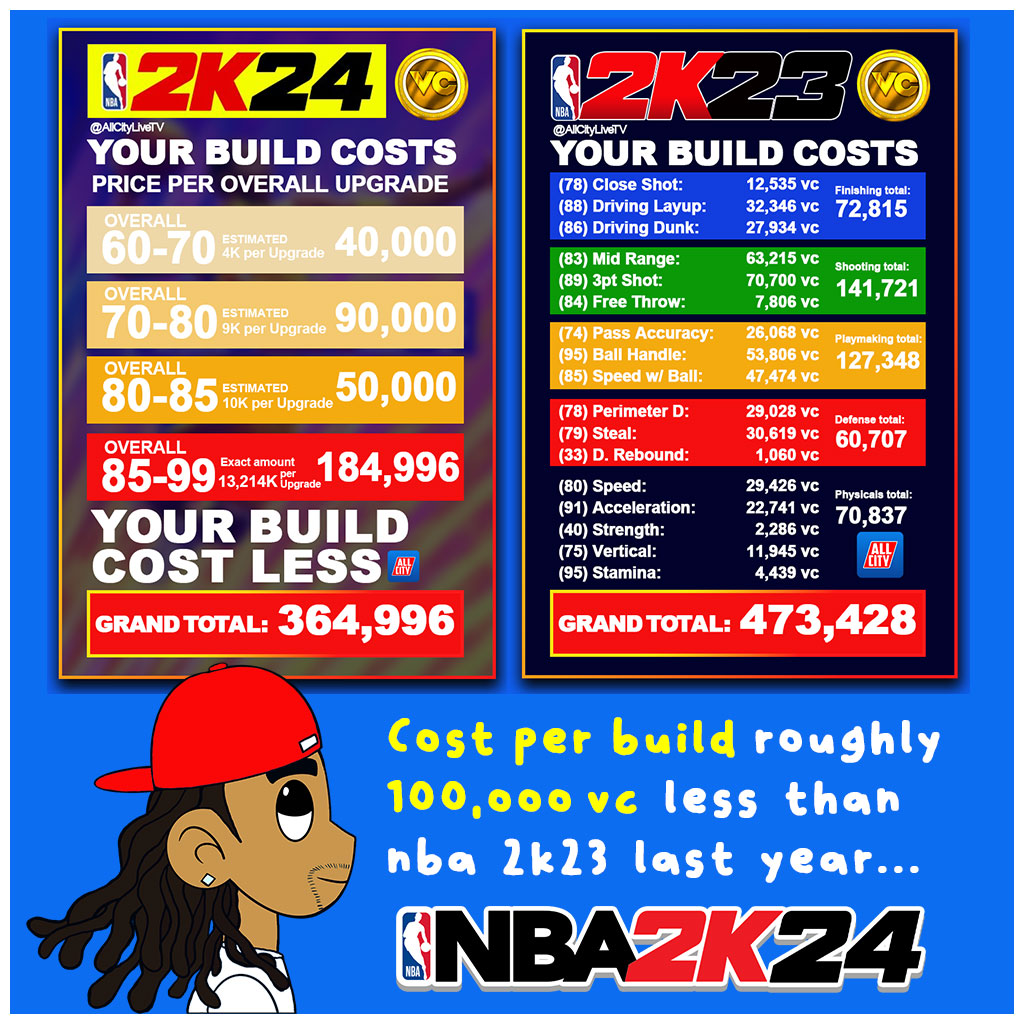 AllCityLiveTV's tweet photo. We are officially Paying Less per Build...That's a W!  thought #2k24 would have been more expensive for builds. https://t.co/IhTKsy8CR1