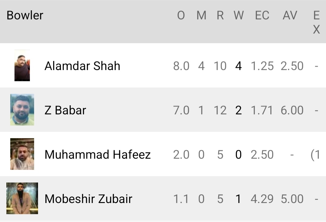 🏏 This Sundays Result
2nd team hosted springhead 4ths.
🌟  Performers
Zaheer Babar: 7/1/12/2 at an economy of 1.71. He also scored 72
Alamdar Shah: 8/4/10/4 at an economy of 1.25. He also scored 36
Afrasyab Khan: 40 runs