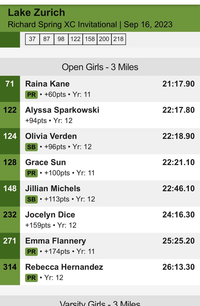 Great TEAM Racing by the JV LZGXC yesterday! Our best overall 1-5 team average and highest TEAM PLACE at Peoria in 4 years! Look at the PRS and especially the PACK Racing! @lzhsathletics @coachmorello1