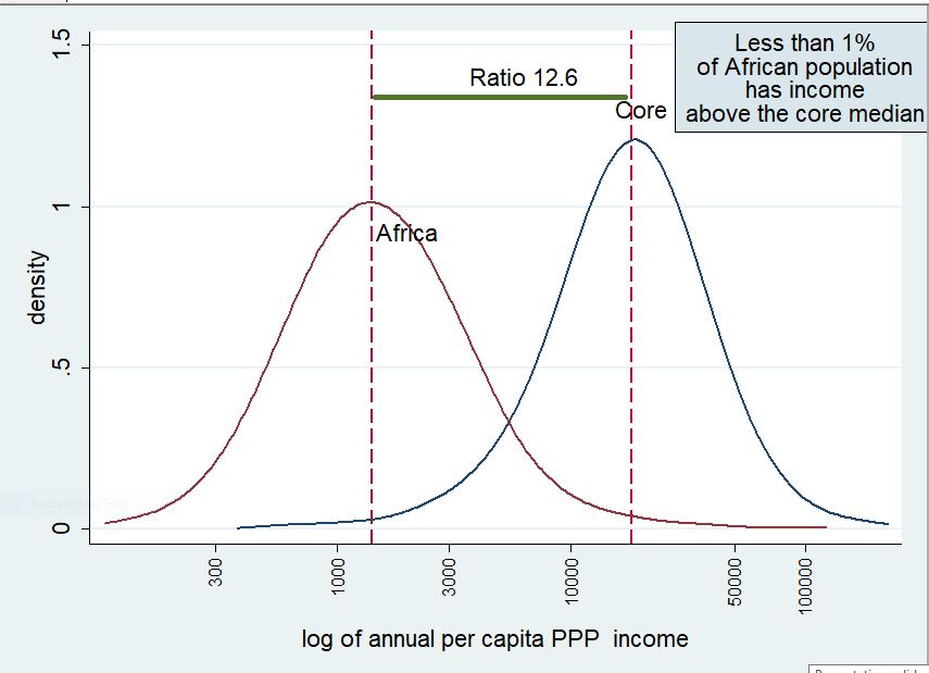 Fewer than 1% of Africans have an income above the rich world's median, and fewer than 1% of the people living in the rich world have an income below the African median. (All in PPPs) The ratio between the two median incomes is 12.6.