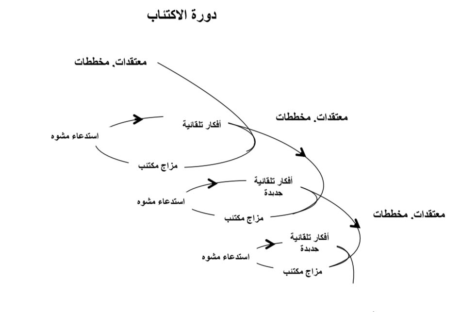 وضع آرون بيك مصطلح الثالوث المعرفي لوصف النمط المعرفي لاضطراب #الاكتئاب،

يتكون الثالوث من الافكار السلبية تتمثل في ٣ جوانب رئيسية:
-النظرة السلبية لـ الذات.
-النظرة السلبية لـ العالم.
-النظرة السلبية لـ المستقبل.

جميعها تؤثر بعضها البعض كحلقة تؤدي وتعزز الرؤية السوداوية للحياة.