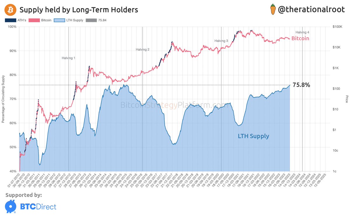 Nearing an ATH in Long-Term Holder Supply! 
#Bitcoin