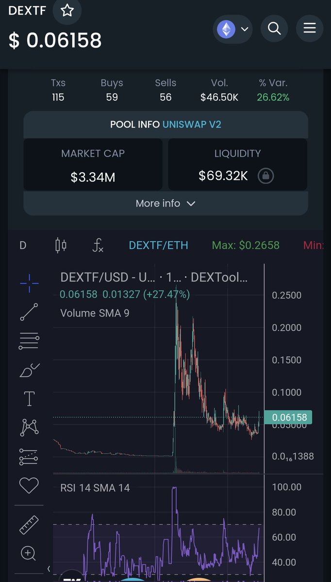 crypt_stylo's tweet photo. 🔥 $DEXTF is getting momentum and it you follow my public channel you are now riding a free bag
Look what can happen with this one, just one shot tell you all https://t.co/VWZQcqw1Kt