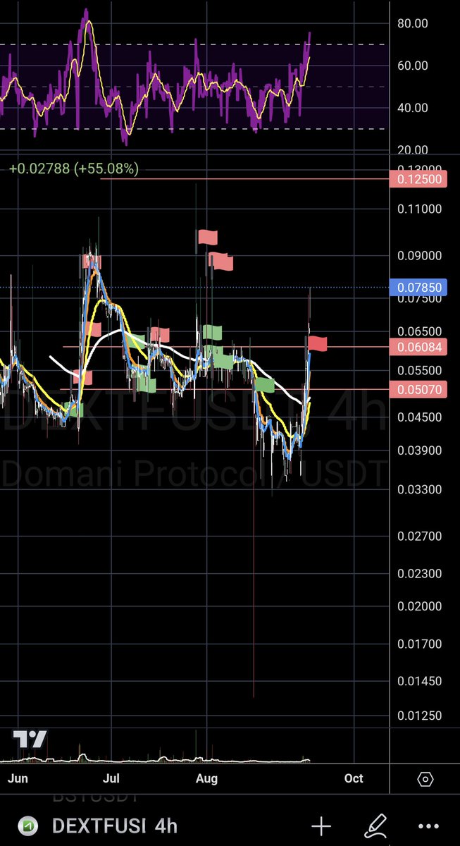 crypt_stylo's tweet photo. 🔥 $DEXTF is getting momentum and it you follow my public channel you are now riding a free bag
Look what can happen with this one, just one shot tell you all https://t.co/VWZQcqw1Kt
