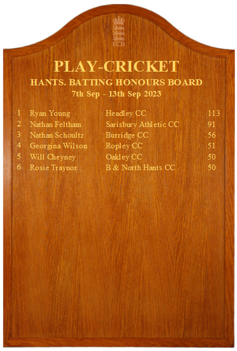 Hampshire Honours Board - Week 2️⃣1️⃣

Did you make this week's board? 👀

Batting:
🥇 Ryan Young <a href="/HeadleyCC/">Headley (Surrey) CC</a> 
🥈 Nathan Feltham <a href="/SarisburyCC/">Sarisbury Athletic CC</a> 
🥉 Nathan Schoultz <a href="/burridgecricket/">Burridge CC</a> 

Bowling:
🥇 Tom Kitcher <a href="/SarisburyCC/">Sarisbury Athletic CC</a> 
🥈 Matty Hall <a href="/HeadleyCC/">Headley (Surrey) CC</a> 
🥉 Ashneet Chahal <a href="/HursleyParkCC/">Hursley Park</a>
