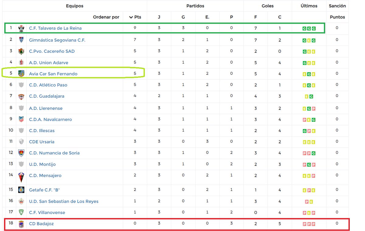 CLASIFICACIÓN GRUPO V JOR 3

Primer bloque de 3 partidos (Guadalajara y Sanse un partido menos)

<a href="/CFTalavera/">CF Talavera de la Reina</a> único equipo con 3/3 victorias
<a href="/udsanfer/">AVIA CAR San Fernando</a> el mejor de los ascendidos 3RFEF
<a href="/CDBadajoz/">CD Badajoz</a> único equipo que no ha puntuado

<a href="/CPCacerenoSAD/">CP Cacereño 🟢🐉</a> no ha recibido ningún gol.