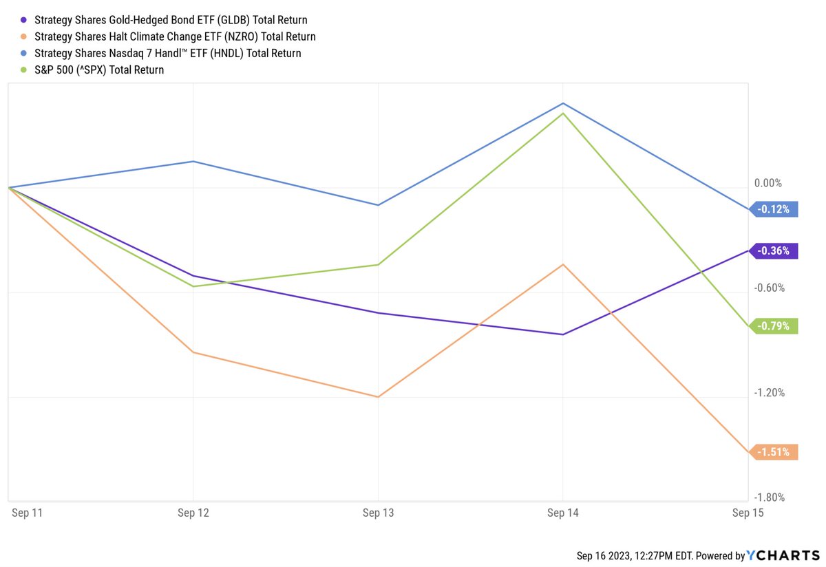 GOLY_ETF's tweet photo. September 11th ➯ September 17th Performance

Strategy Shares ETFs
⭐ $HNDL ETF -0.12%
⭐ $GLDB ETF -0.36%
⭐ $NZRO ETF -1.51%

S&P 500 Index Return ➯ -0.79%

Do you think $HNDL is a buy, considering its extensive bond portfolio and how the value of these bonds will likely appreciate as interest rates peak and begin to gradually come down?

#StockMarket #StockToWatch