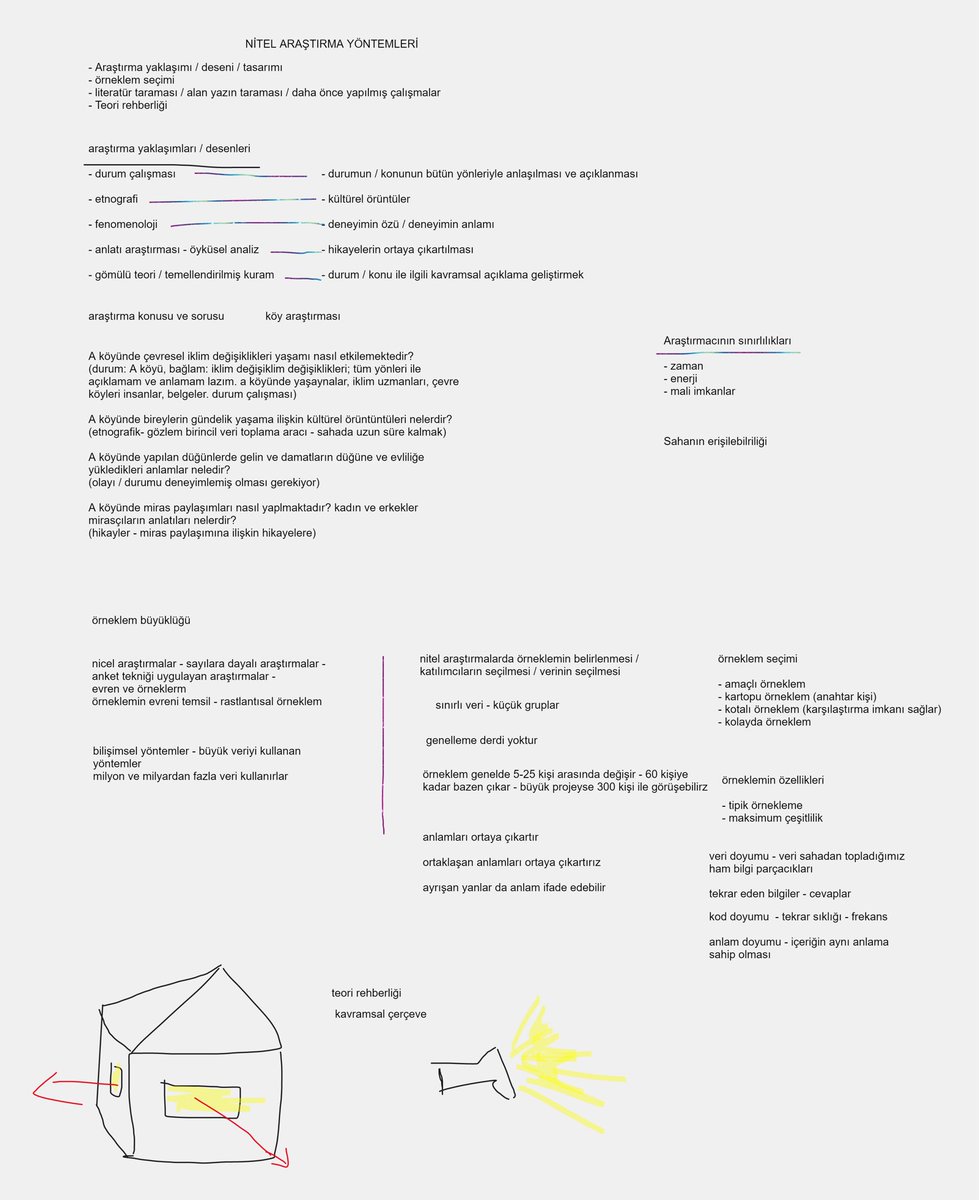 Nitel araştırma yöntemlerini kullanırken araştırma sorusunun yazılması ve örneklem seçimi konuları ile ilgili yaptığım derslerde oluşan tahta görünümleri 👇