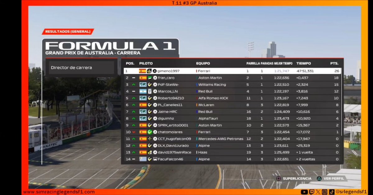 srlegendsf1's tweet image. Resultados del #3 GP de Australia a falta de las posibles sanciones.

🟠SRL2🟠
🥇Gimeno
🥈Fran
🥉Stewe

#f1 #simracing #esports #f1esports @easportsf1 @ea