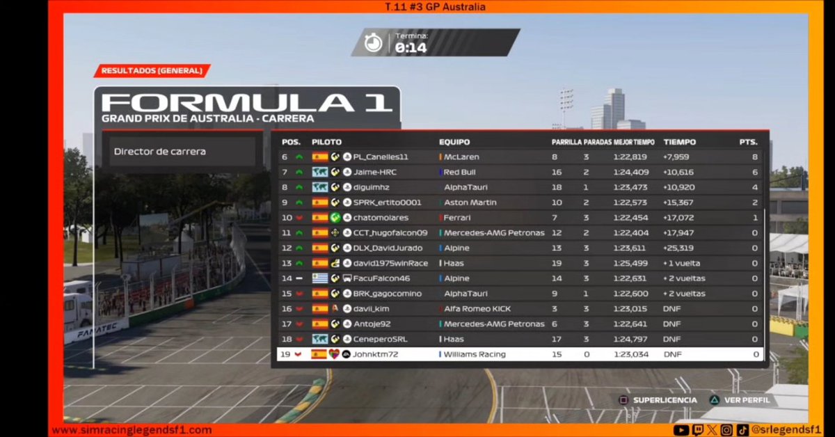 srlegendsf1's tweet image. Resultados del #3 GP de Australia a falta de las posibles sanciones.

🟠SRL2🟠
🥇Gimeno
🥈Fran
🥉Stewe

#f1 #simracing #esports #f1esports @easportsf1 @ea