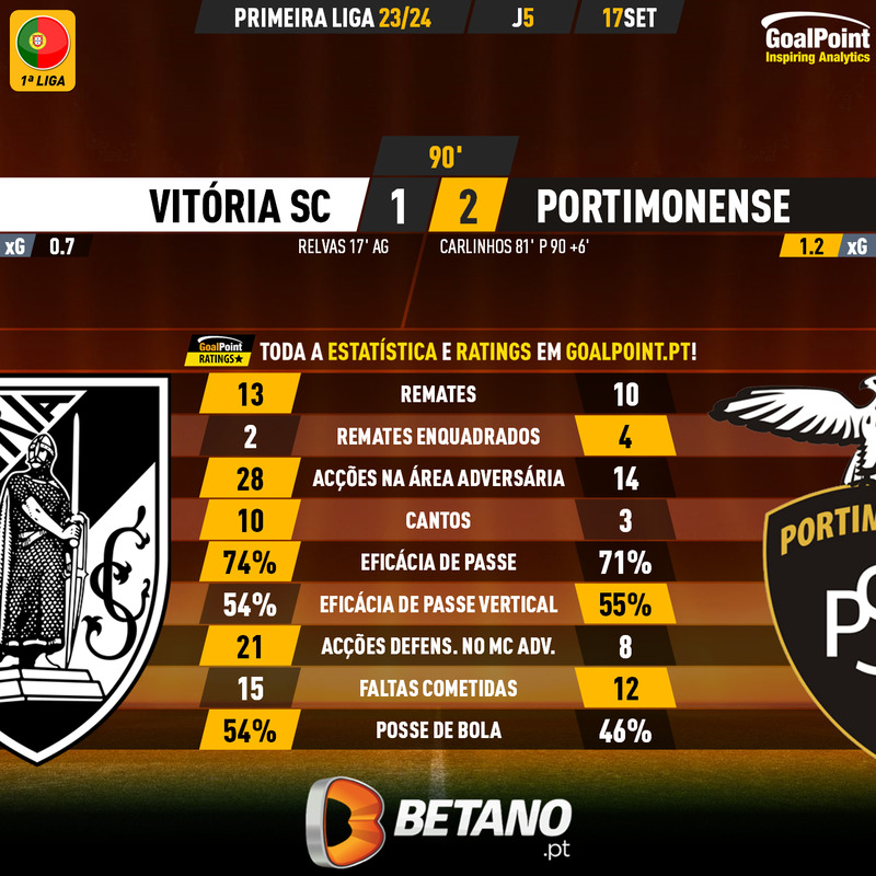 _Goalpoint's tweet photo. 🇵🇹 Vitória SC 🆚 Portimonense

⚫️ Algarvios conseguem 1ª vitória no último lance do jogo
⚪️ Minhotos começaram a ganhar, mas claudicaram no fim

#LigaPortugal #VSCPSC https://t.co/ngb4FB0Cf4