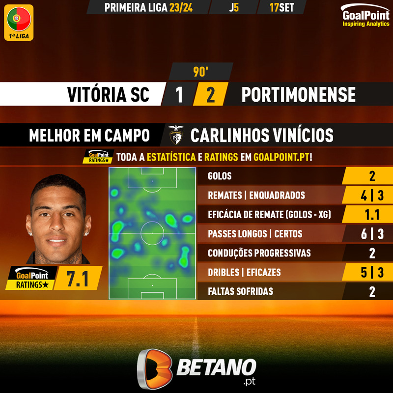 _Goalpoint's tweet photo. 🇵🇹 Vitória Guimarães 🆚 Portimonense

Carlinhos 🇧🇷 foi frio na grande penalidade e acabou a virar o resultado com um golaço no último minuto ⭐️

#LigaPortugal #VSCPSC #RatersGonnaRate https://t.co/8fxCsFSQ4V