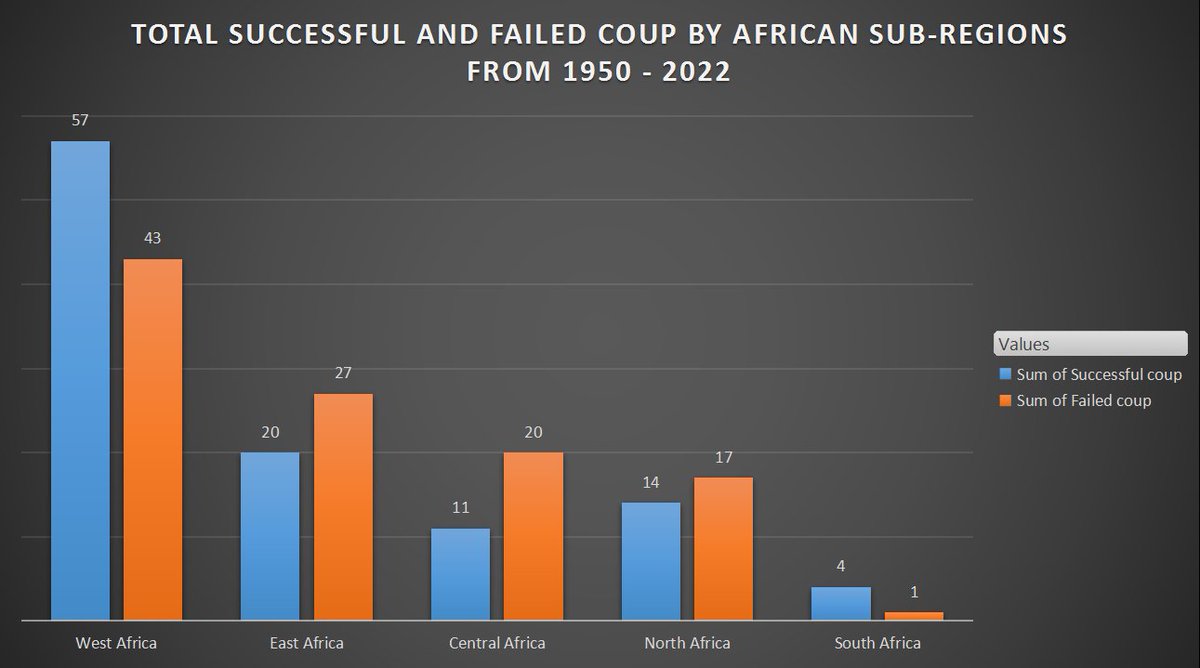 Drexdang26's tweet image. As coups in Africa are becoming less frequent,why then are they becoming more effective?
#code_plateau
#data_scientist