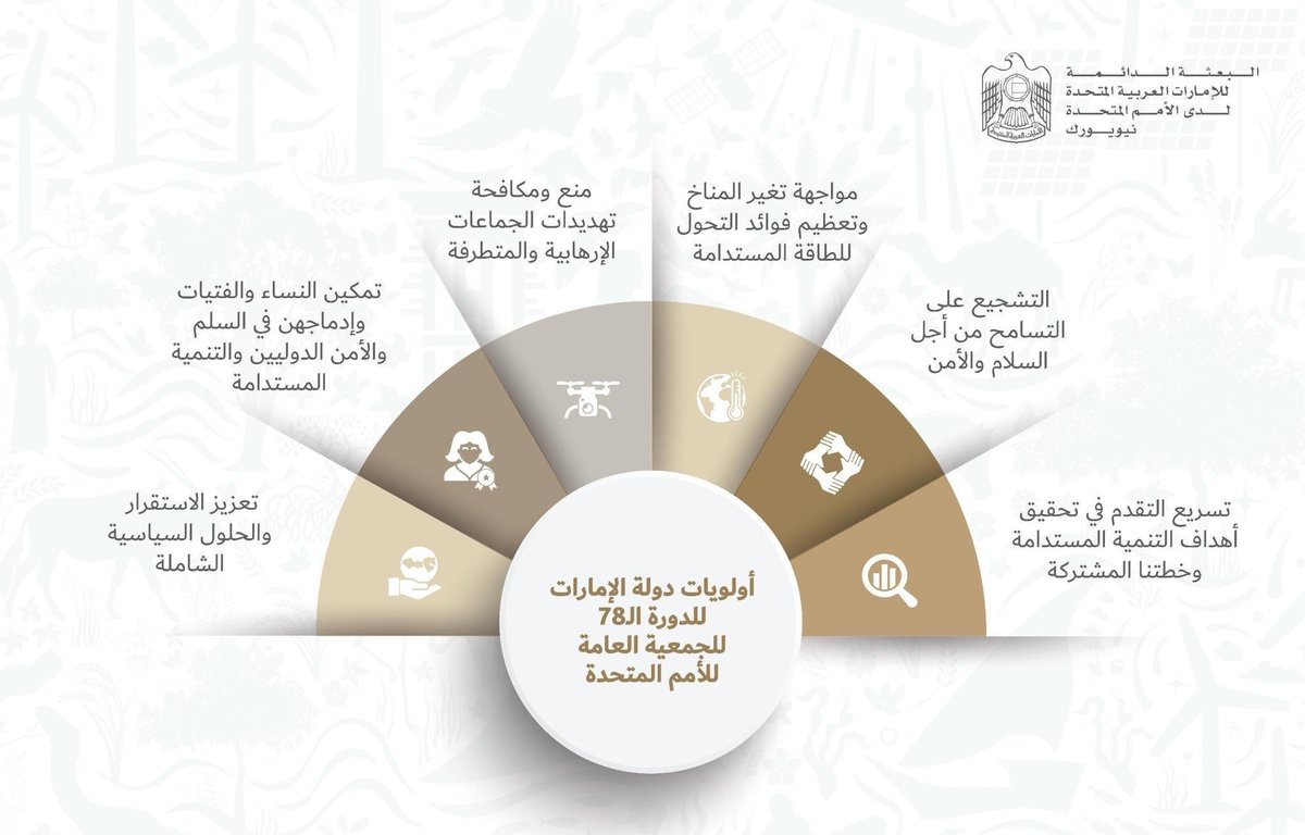 يترأس سمو الشيخ عبدالله بن زايد آل نهيان وفد دولة الإمارات إلى الدورة 78 للجمعية العامة للأمم المتحدة في نيويورك.

وستحرص دولة الإمارات خلال هذا الأسبوع على تعزيز أولوياتها التي التزمت بتنفيذها طوال فترة عضويتها في مجلس الأمن، بدءاً من مواجهة التهديد الوجودي الذي يشكله التغير