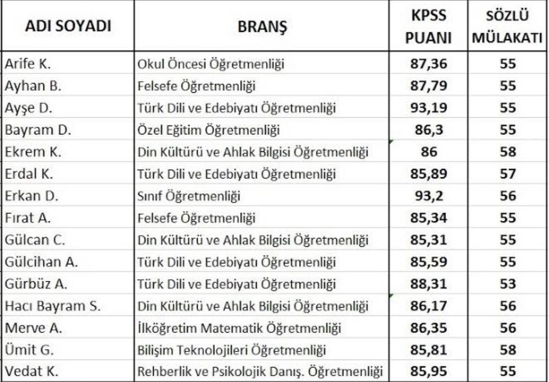 Sayın Bakan, dayatmacı bir şekilde mülakata devam kararı alıyorsunuz. Peki bu uygulamanın ilk yıllarına ait olan aşağıdaki gibi tabloları nasıl engelleyeceksiniz? O yıllarda müsteşar sizdiniz. Biz bu durumlar arasında korelasyon kurmalı mıyız?
#MülakatAdaletinKatilidir