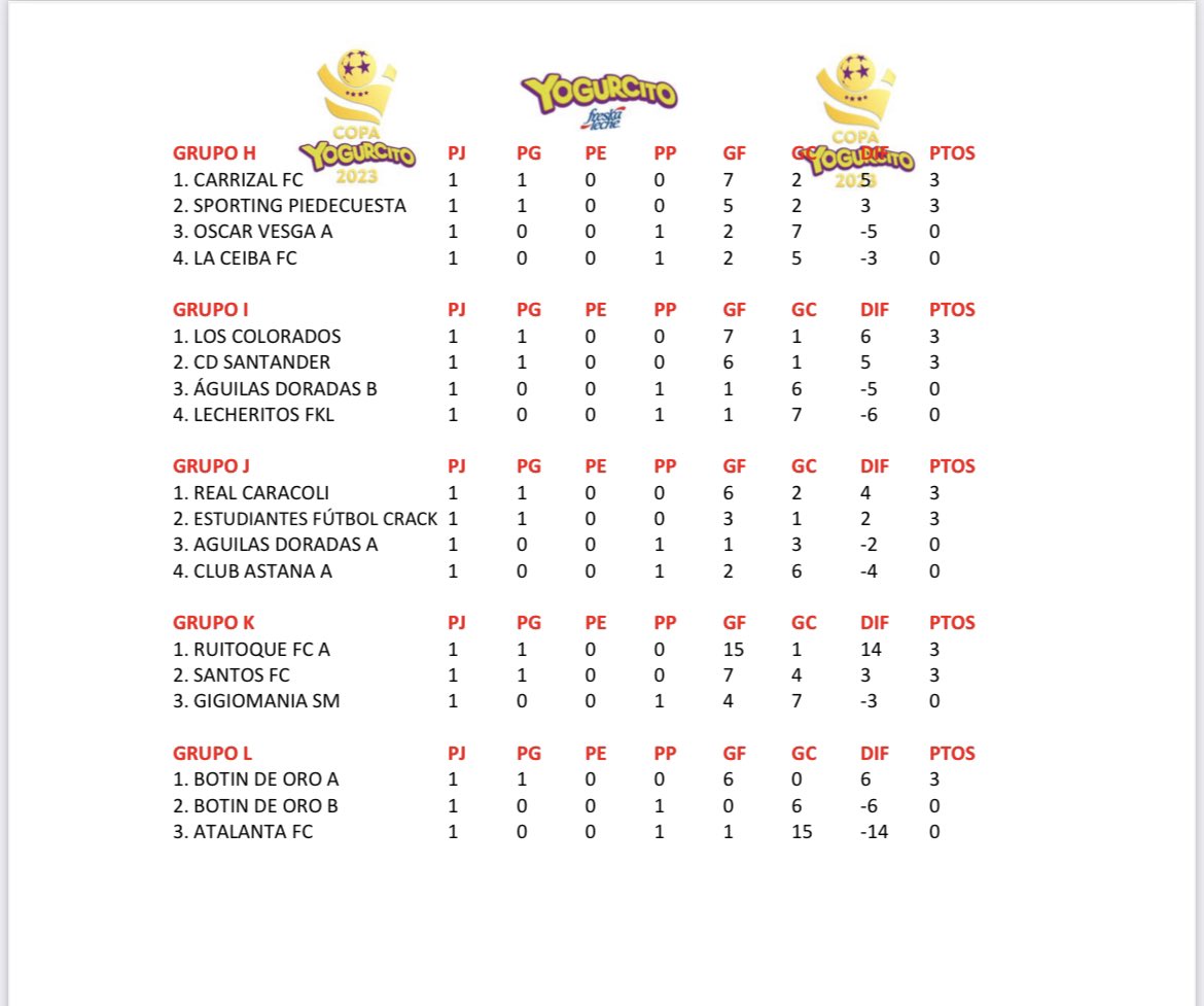 Posiciones jugada la primera fecha de la #CopaYogurcito <a href="/Freskaleche/">Freskaleche Oficial</a> en #Bucaramanga