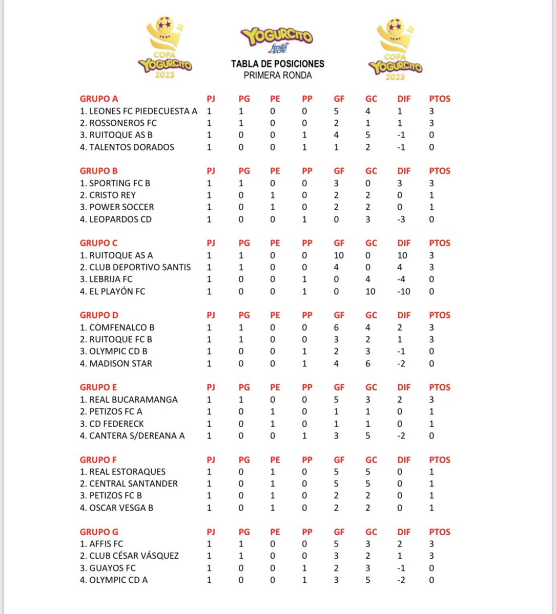 Jextratiempo's tweet photo. Posiciones jugada la primera fecha de la #CopaYogurcito @Freskaleche en #Bucaramanga https://t.co/uZRGTAIbXh