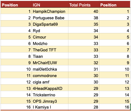 commodrone's tweet image. parece que a comitiva portuguesa apenas perdeu um camarada. seguimos 5 para amanhã. é para vingar o amigo @OmaestroTFT ! @TFT_PT @TftThegod @PortugueseeBabe Ryd DigaSparta69
