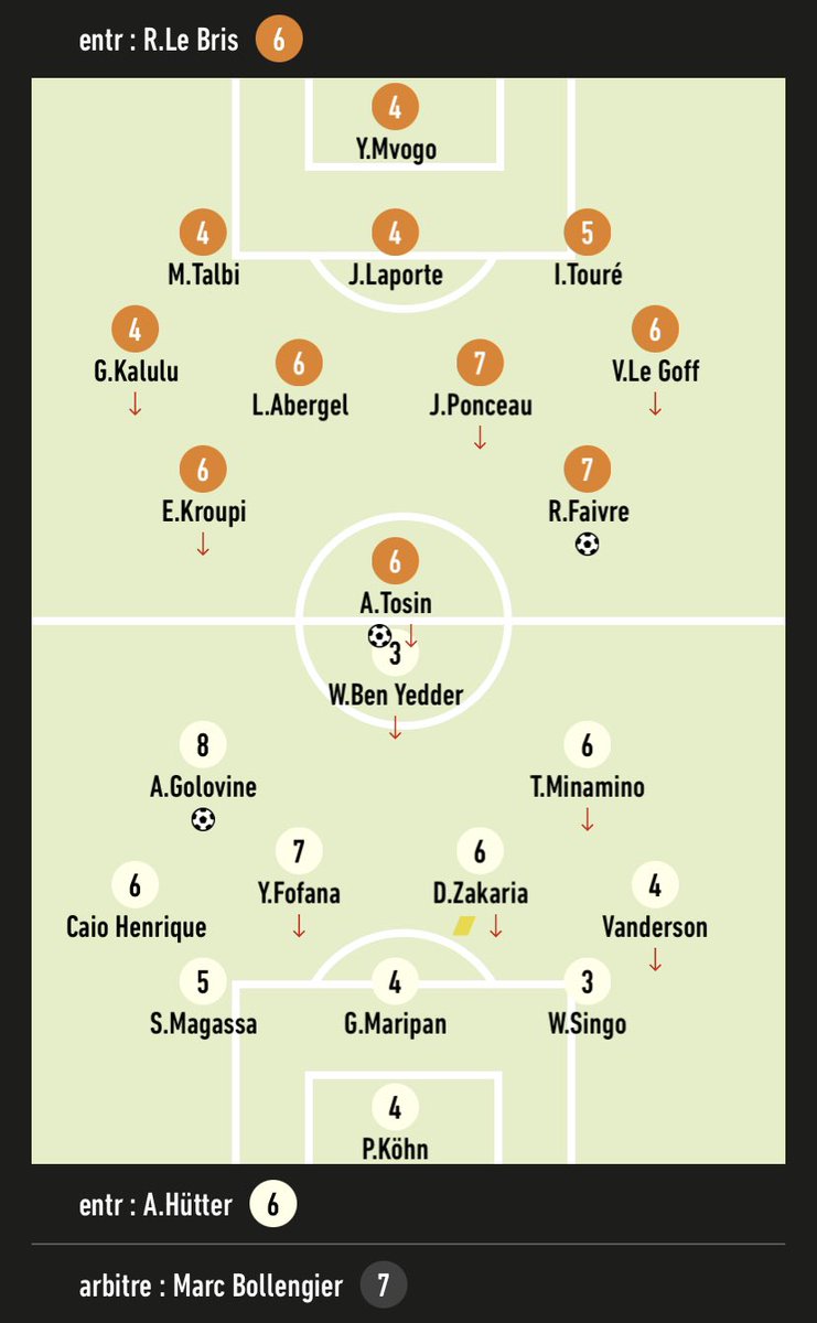 LaMareeSportive's tweet photo. 👀 Les notes de @lequipe pour #FCLASM : https://t.co/XZllT3rOCI