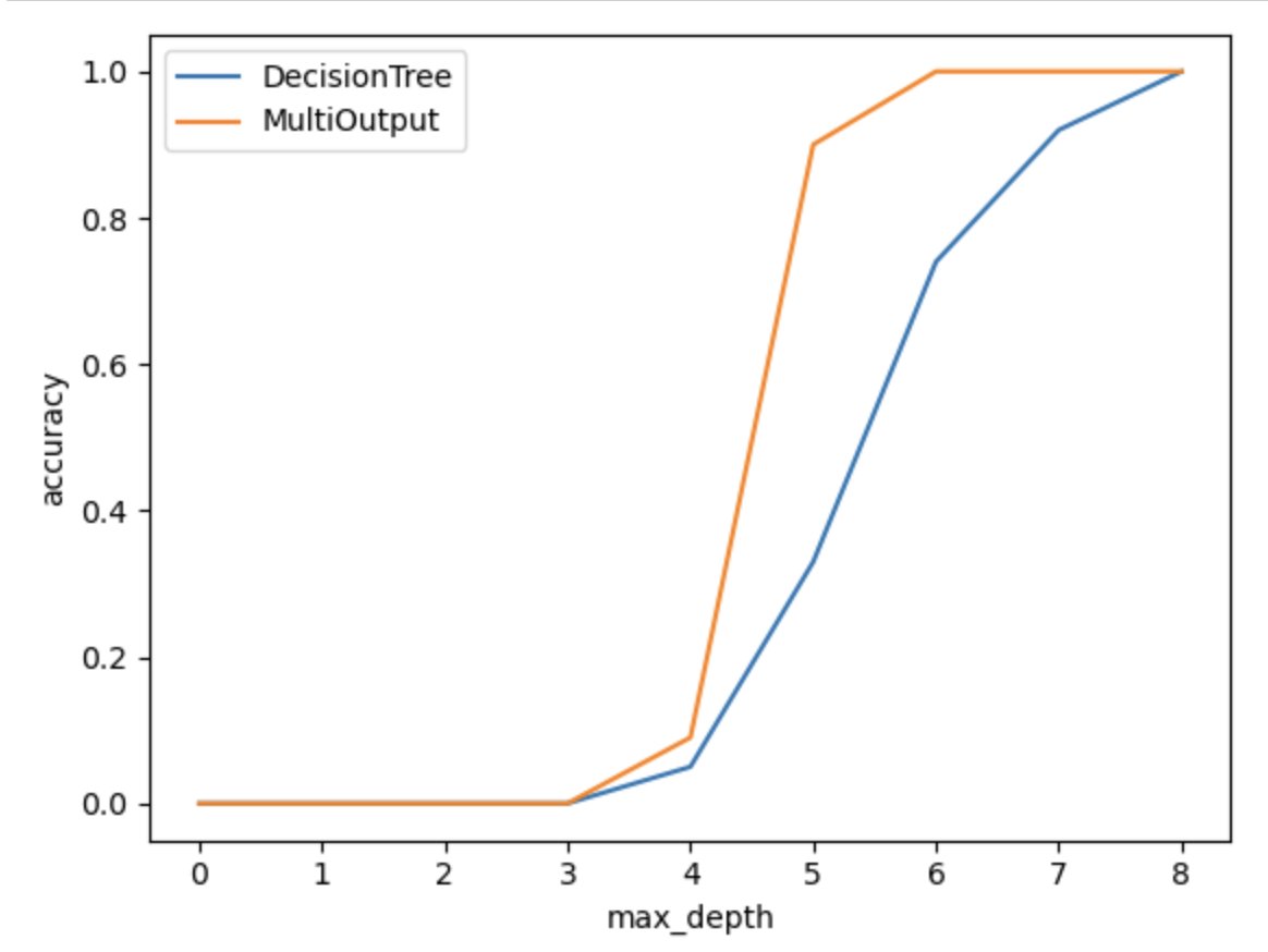 勝手にsklearnのDecisionTreeのYの多次元バージョンって、Multioutput(DecisionTree)と等価なのかと思っていたのだけど、
どうやらYを1つのクラスに圧縮して1次元の分類問題に帰着しているっぽい。結果としてMultiOutputのほうがOutputが無相関の場合は精度が出る。