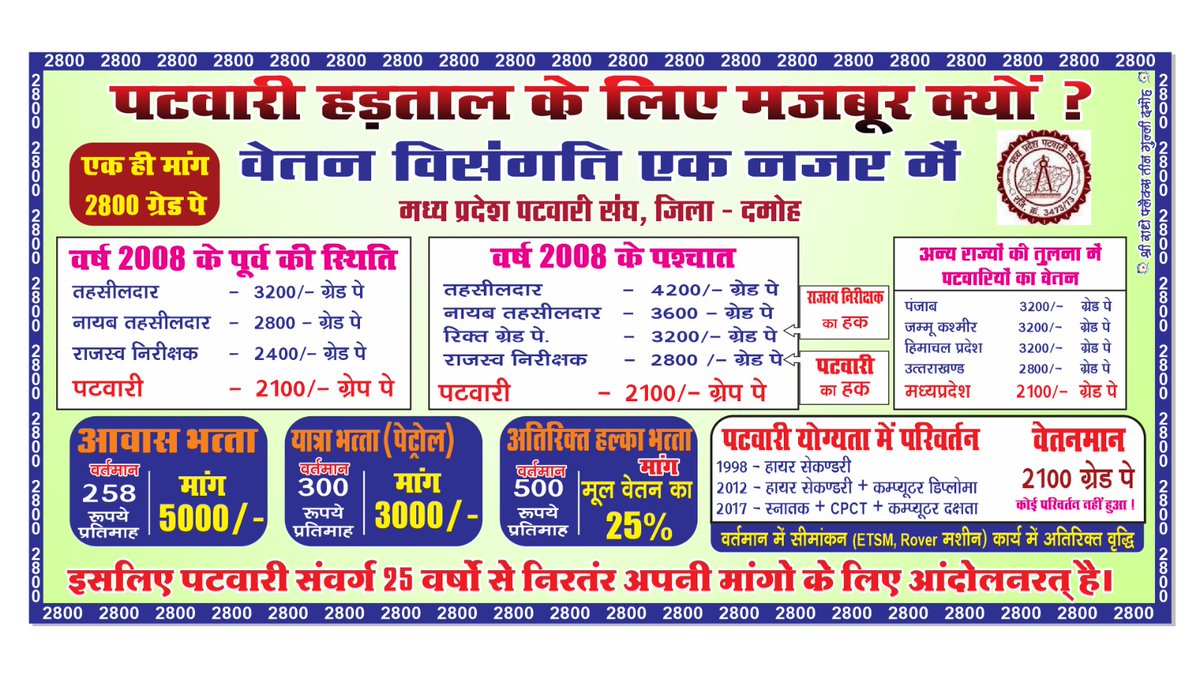 बदला है प्रदेश 
बदली है पटवारी की योग्यता 
नहीं बदला तो केवल पटवारी का वेतनमान 
हमारीएक ही मांग #2800gradepay <a href="/ChouhanShivraj/">Shivraj Singh Chouhan</a> <a href="/narendramodi/">Narendra Modi</a> #INDvsSL #narendramodibirthday #NarendraModi #ModiGovernment #modibirthday #modijibirthday <a href="/GovindSingh_R/">-</a> <a href="/TheLallantop/">The Lallantop</a> <a href="/aajtak/">AajTak</a> <a href="/ravishndtv/">ravish kumar</a>