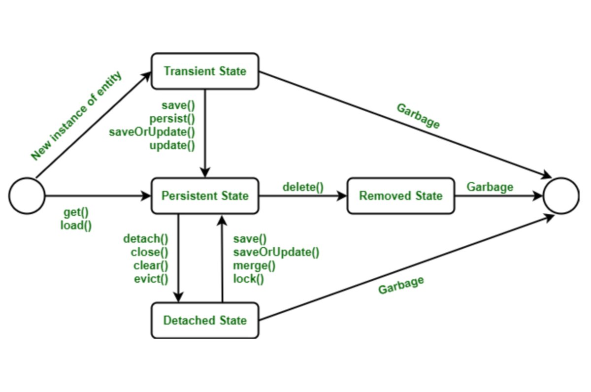 ShivakumarGani's tweet image. Today's focus in Hibernate: comprehending the various states of objects. This knowledge forms the backbone of efficient database operations!💡🔄 #Hibernate #DatabaseDevelopment #HibernateLearning #DatabaseIntegration #JavaDevelopment #100DaysOfCode #DAY37
@java
@Hibernate