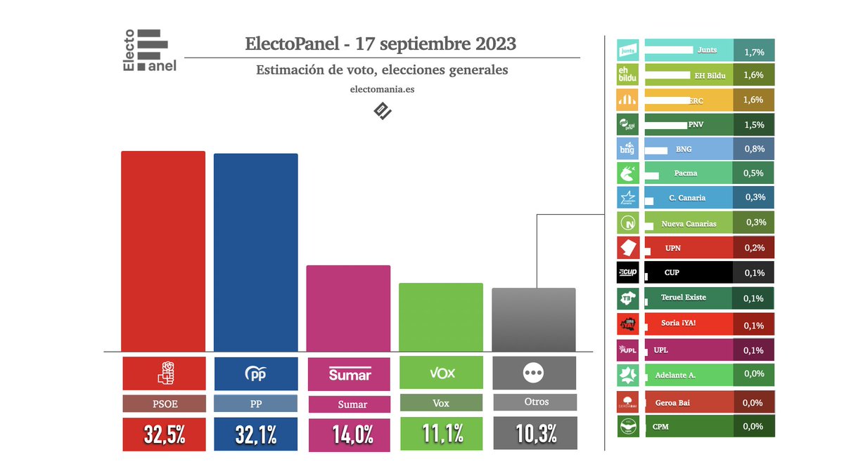 ‼️ #ElectoPanel (17Sep): empate técnico entre PP 💧 y PSOE 🌹 Fuerte descenso socialista🌹. La brecha entre Vox 🥦 y Sumar ➕ se agranda. ↘️ electomania.es/electopanel-ad…